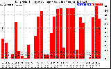 Solar PV/Inverter Performance Daily Solar Energy Production