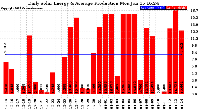 Solar PV/Inverter Performance Daily Solar Energy Production