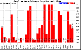 Solar PV/Inverter Performance Daily Solar Energy Production Value