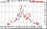 Solar PV/Inverter Performance Daily Energy Production Per Minute