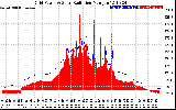 Solar PV/Inverter Performance Grid Power & Solar Radiation