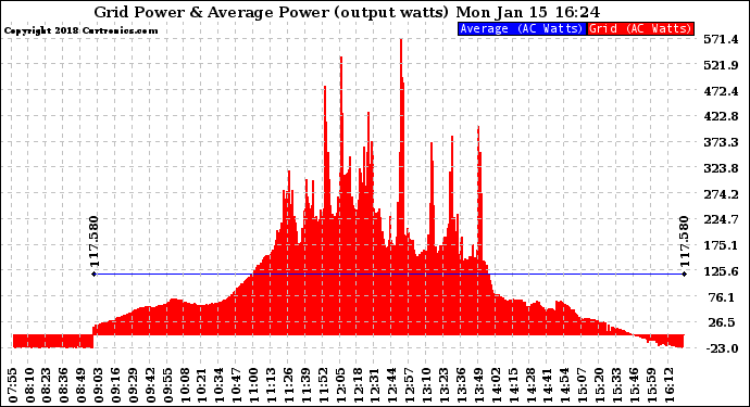 Solar PV/Inverter Performance Inverter Power Output