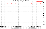 Solar PV/Inverter Performance Grid Voltage