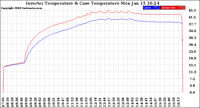 Solar PV/Inverter Performance Inverter Operating Temperature