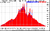 Solar PV/Inverter Performance Solar Radiation & Effective Solar Radiation per Minute