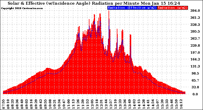 Solar PV/Inverter Performance Solar Radiation & Effective Solar Radiation per Minute