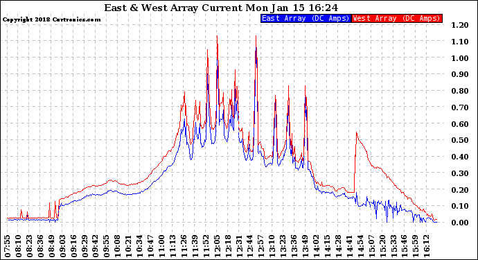 Solar PV/Inverter Performance Photovoltaic Panel Current Output