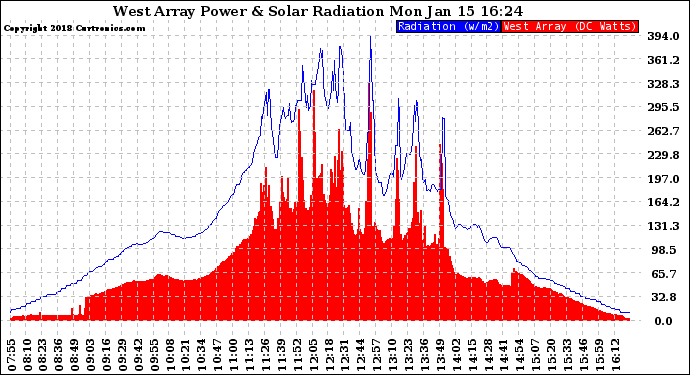 Solar PV/Inverter Performance West Array Power Output & Solar Radiation