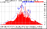 Solar PV/Inverter Performance West Array Power Output & Effective Solar Radiation