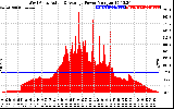 Solar PV/Inverter Performance West Array Actual & Average Power Output