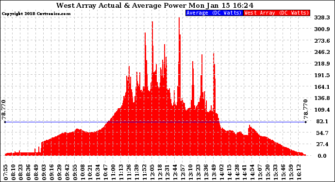 Solar PV/Inverter Performance West Array Actual & Average Power Output