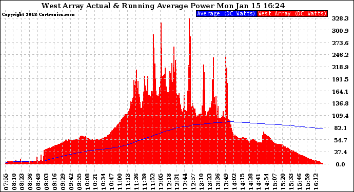 Solar PV/Inverter Performance West Array Actual & Running Average Power Output