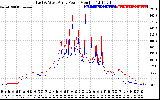 Solar PV/Inverter Performance Photovoltaic Panel Power Output