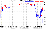 Solar PV/Inverter Performance Photovoltaic Panel Voltage Output