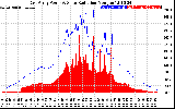 Solar PV/Inverter Performance East Array Power Output & Solar Radiation