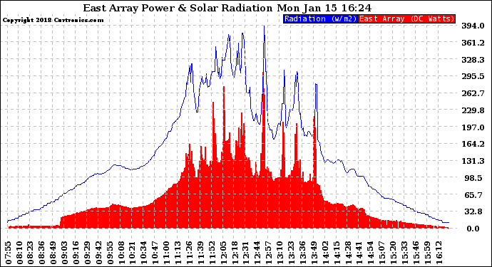 Solar PV/Inverter Performance East Array Power Output & Solar Radiation