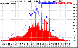 Solar PV/Inverter Performance East Array Power Output & Effective Solar Radiation