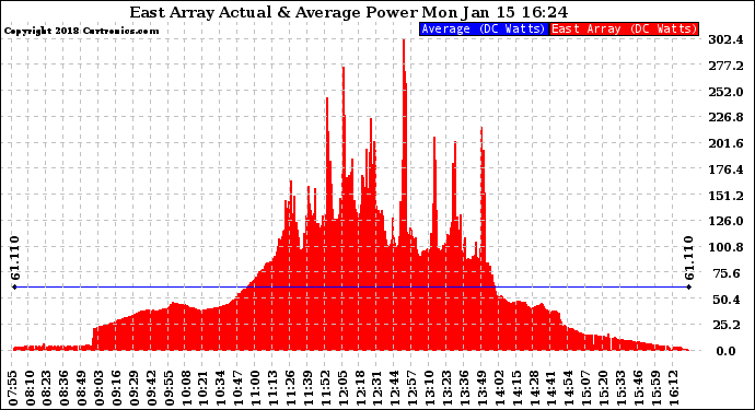 Solar PV/Inverter Performance East Array Actual & Average Power Output