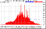 Solar PV/Inverter Performance East Array Actual & Running Average Power Output