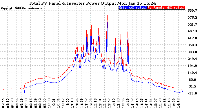 Solar PV/Inverter Performance PV Panel Power Output & Inverter Power Output