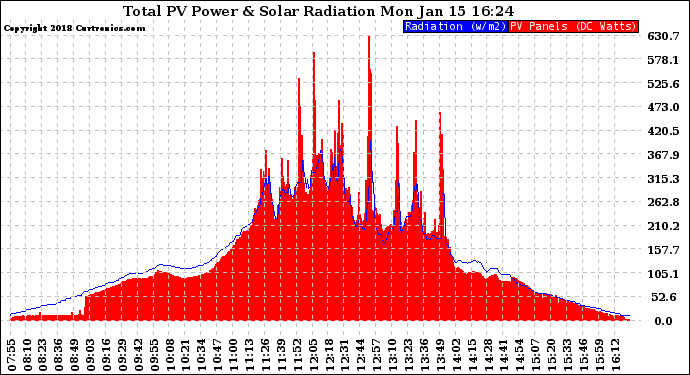 Solar PV/Inverter Performance Total PV Panel Power Output & Solar Radiation