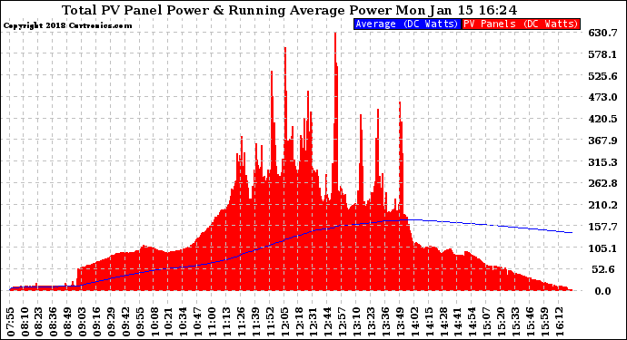 Solar PV/Inverter Performance Total PV Panel & Running Average Power Output