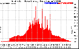 Solar PV/Inverter Performance Total PV Panel Power Output