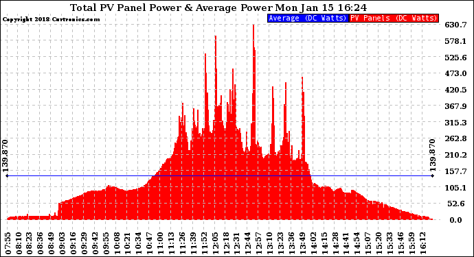 Solar PV/Inverter Performance Total PV Panel Power Output