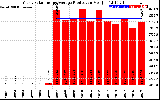 Solar PV/Inverter Performance Yearly Solar Energy Production