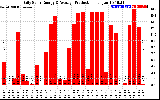 Solar PV/Inverter Performance Daily Solar Energy Production