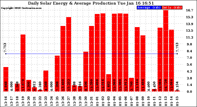 Solar PV/Inverter Performance Daily Solar Energy Production