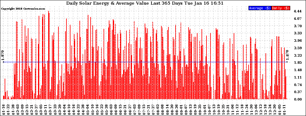 Solar PV/Inverter Performance Daily Solar Energy Production Value Last 365 Days