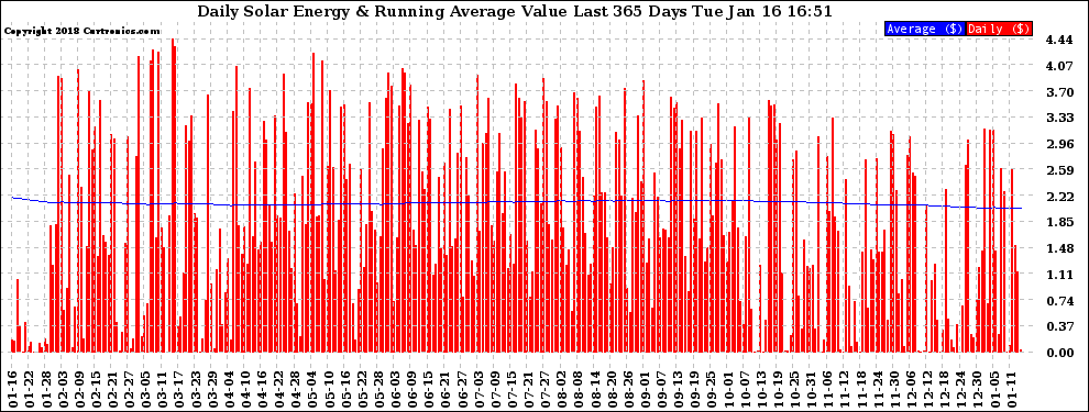 Solar PV/Inverter Performance Daily Solar Energy Production Value Running Average Last 365 Days