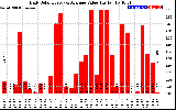 Solar PV/Inverter Performance Daily Solar Energy Production Value