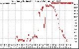 Solar PV/Inverter Performance Daily Energy Production Per Minute