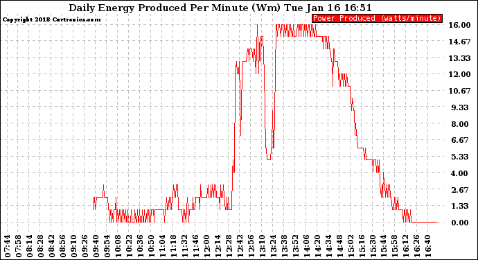 Solar PV/Inverter Performance Daily Energy Production Per Minute