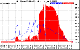 Solar PV/Inverter Performance Grid Power & Solar Radiation