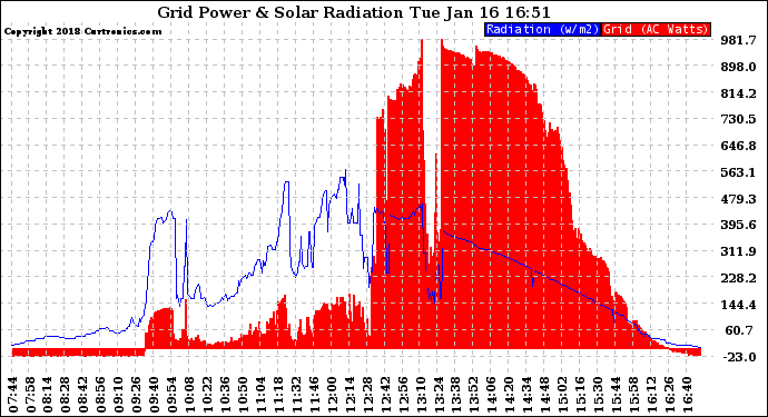 Solar PV/Inverter Performance Grid Power & Solar Radiation