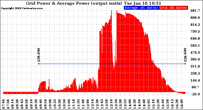 Solar PV/Inverter Performance Inverter Power Output