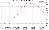 Solar PV/Inverter Performance Outdoor Temperature