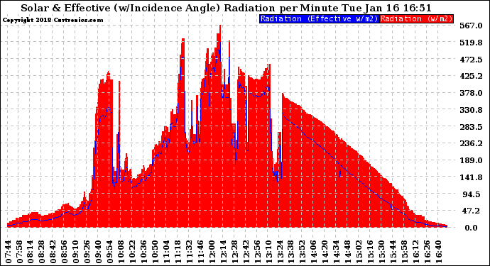Solar PV/Inverter Performance Solar Radiation & Effective Solar Radiation per Minute
