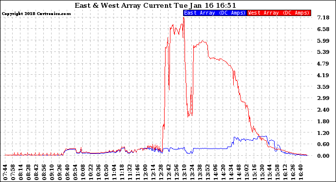 Solar PV/Inverter Performance Photovoltaic Panel Current Output