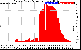 Solar PV/Inverter Performance West Array Actual & Average Power Output