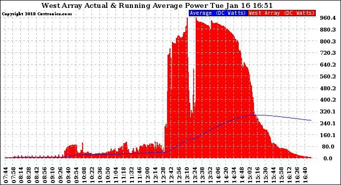 Solar PV/Inverter Performance West Array Actual & Running Average Power Output