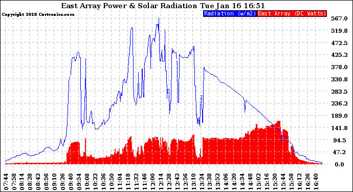 Solar PV/Inverter Performance East Array Power Output & Solar Radiation