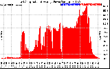 Solar PV/Inverter Performance East Array Actual & Average Power Output