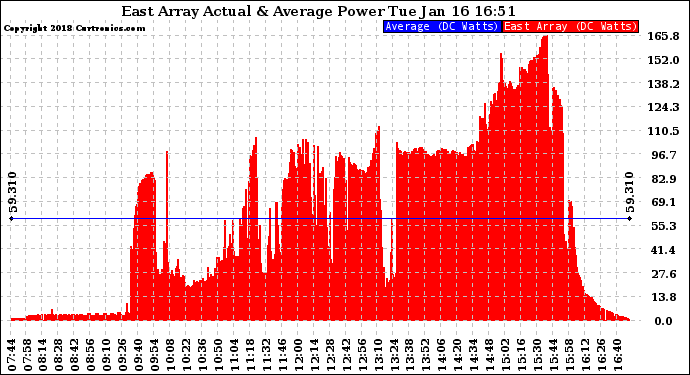 Solar PV/Inverter Performance East Array Actual & Average Power Output