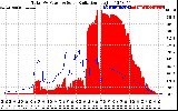 Solar PV/Inverter Performance Total PV Panel Power Output & Solar Radiation