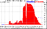 Solar PV/Inverter Performance Total PV Panel & Running Average Power Output