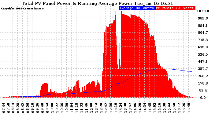 Solar PV/Inverter Performance Total PV Panel & Running Average Power Output